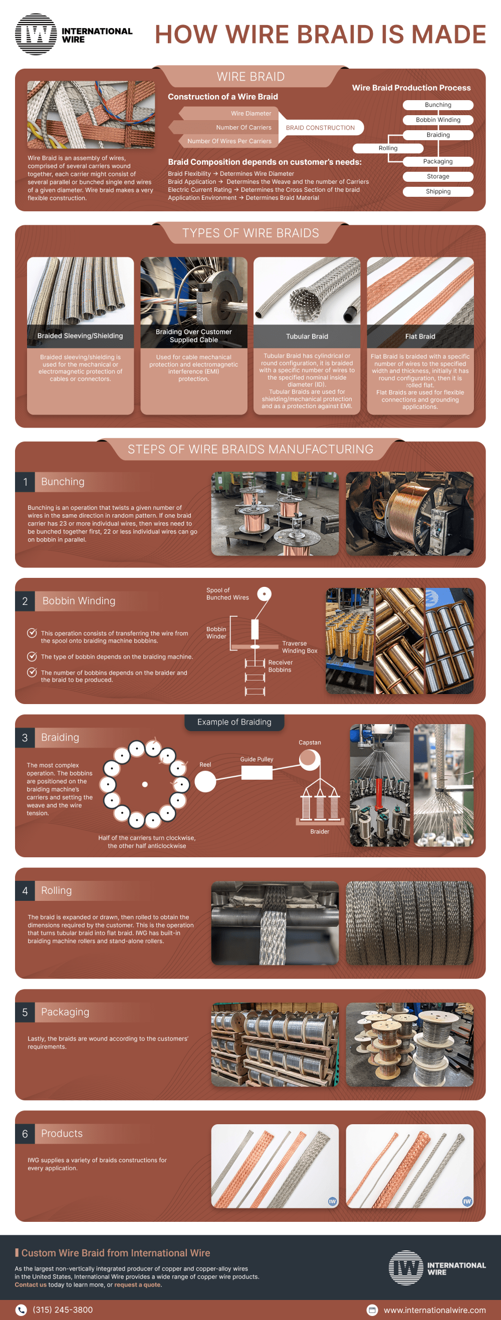 How Wire Braid Is Made How Wire Braid Is Made