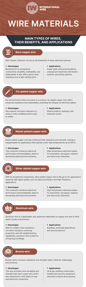 Wire Materials Wire Materials