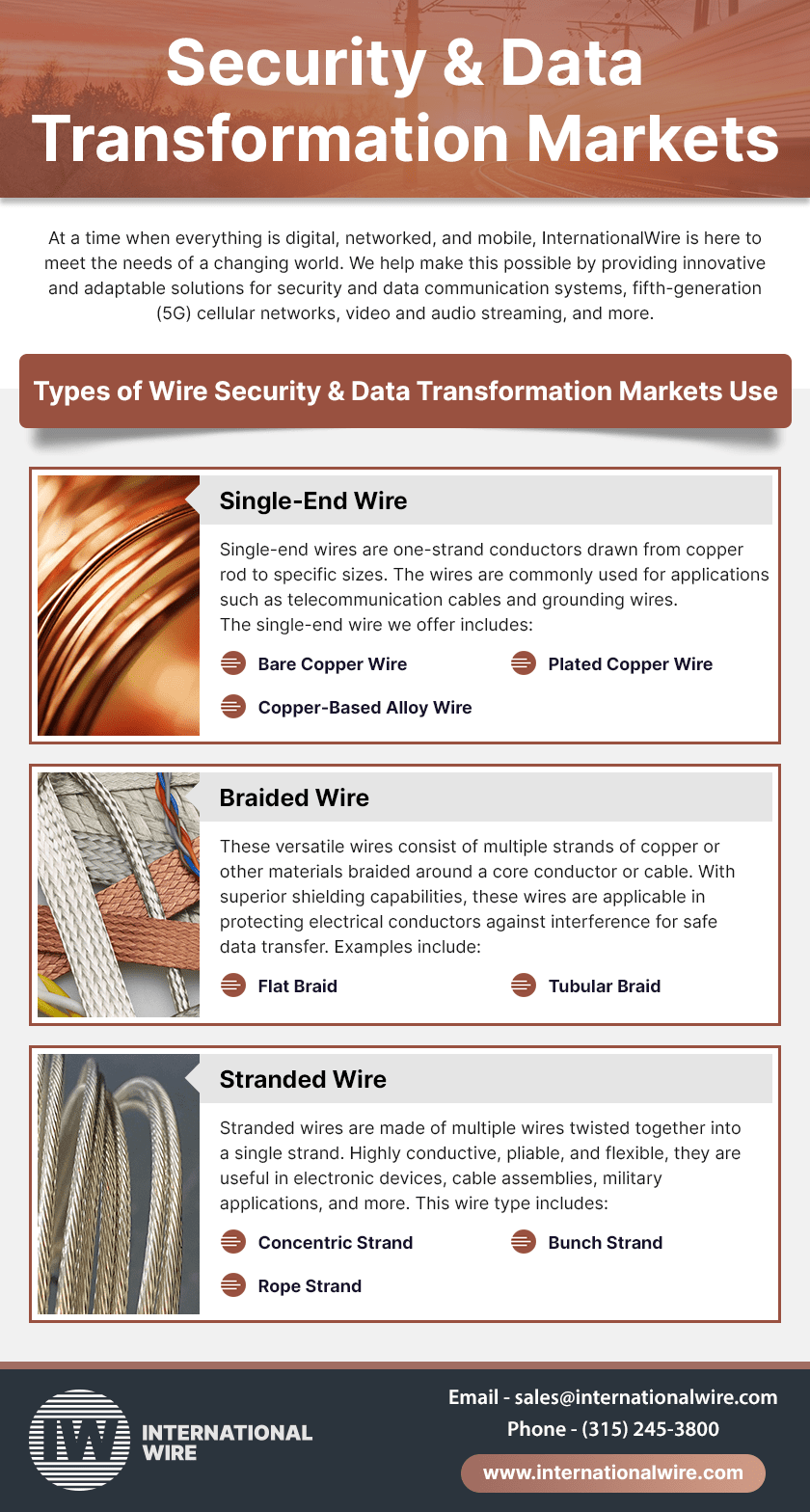 Security & Data Transformation Markets Security & Data Transformation Markets
